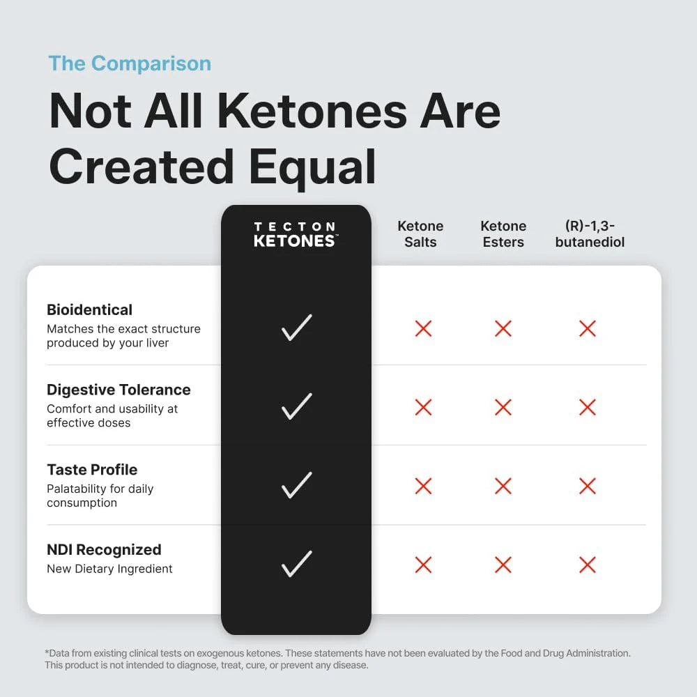 Tecton Ketones - GLP-1 - 8 pack