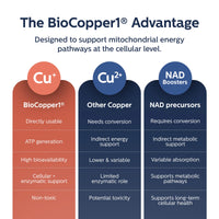MitoActivator MAX BioCopper1 advantage chart comparing Cu+, Cu2+, and NAD precursors for cellular energy
